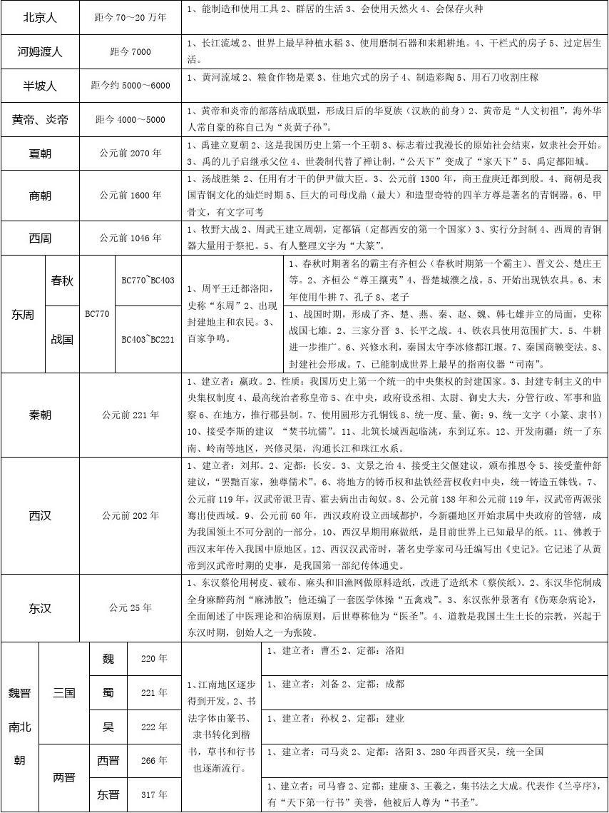 朝代表完整版_中国朝代年份 完整版