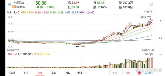 放量涨停第二天走势_放量涨停第二天走势缩量小跌