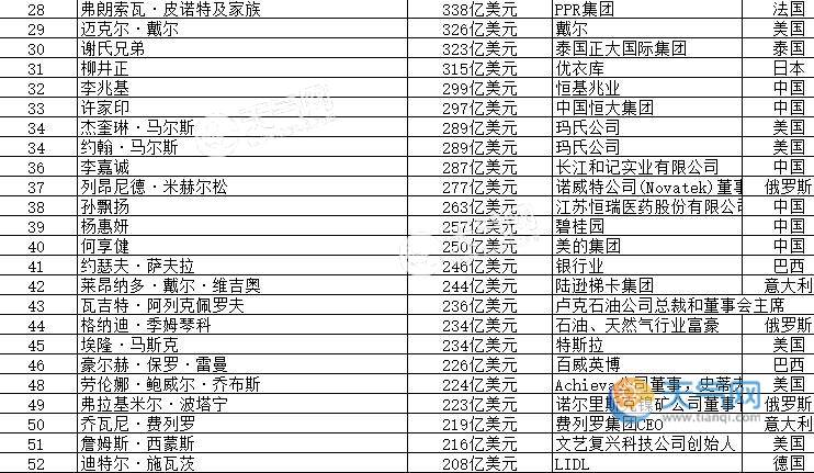 最新世界首富排行榜_最新世界首富排行榜2021