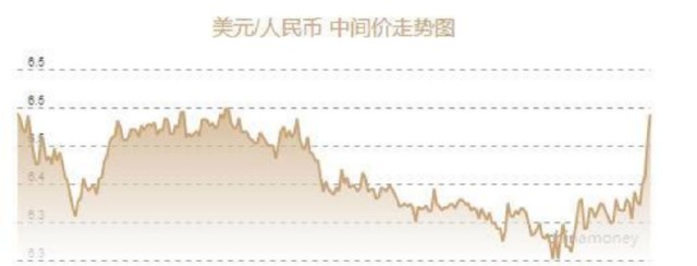 今天美元大跌_今天美元是涨还有跌