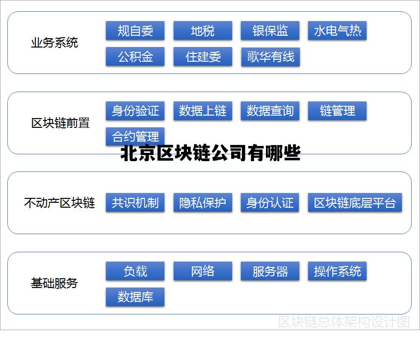 北京区块链公司有哪些_北京区块链交易所开发公司