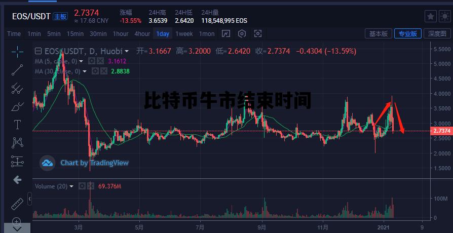 比特币牛市结束时间_比特币最新消息牛市结束了吗