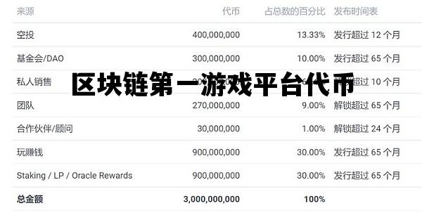 关于区块链第一游戏平台代币的信息