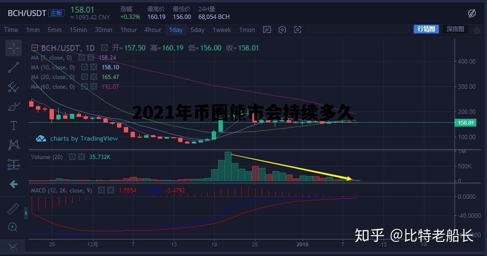 2021年币圈熊市会持续多久_现在币圈是牛市还是熊市2021