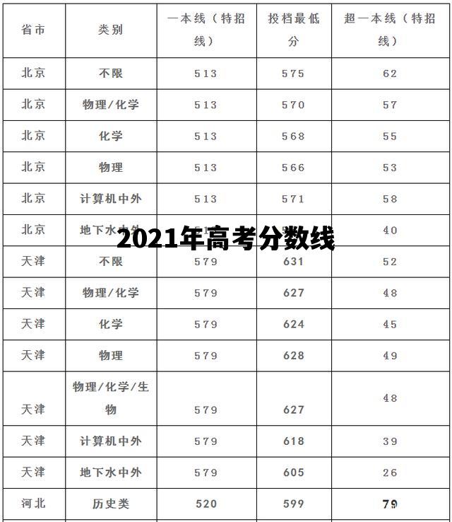 2021年高考分数线_山西省2021年高考分数线