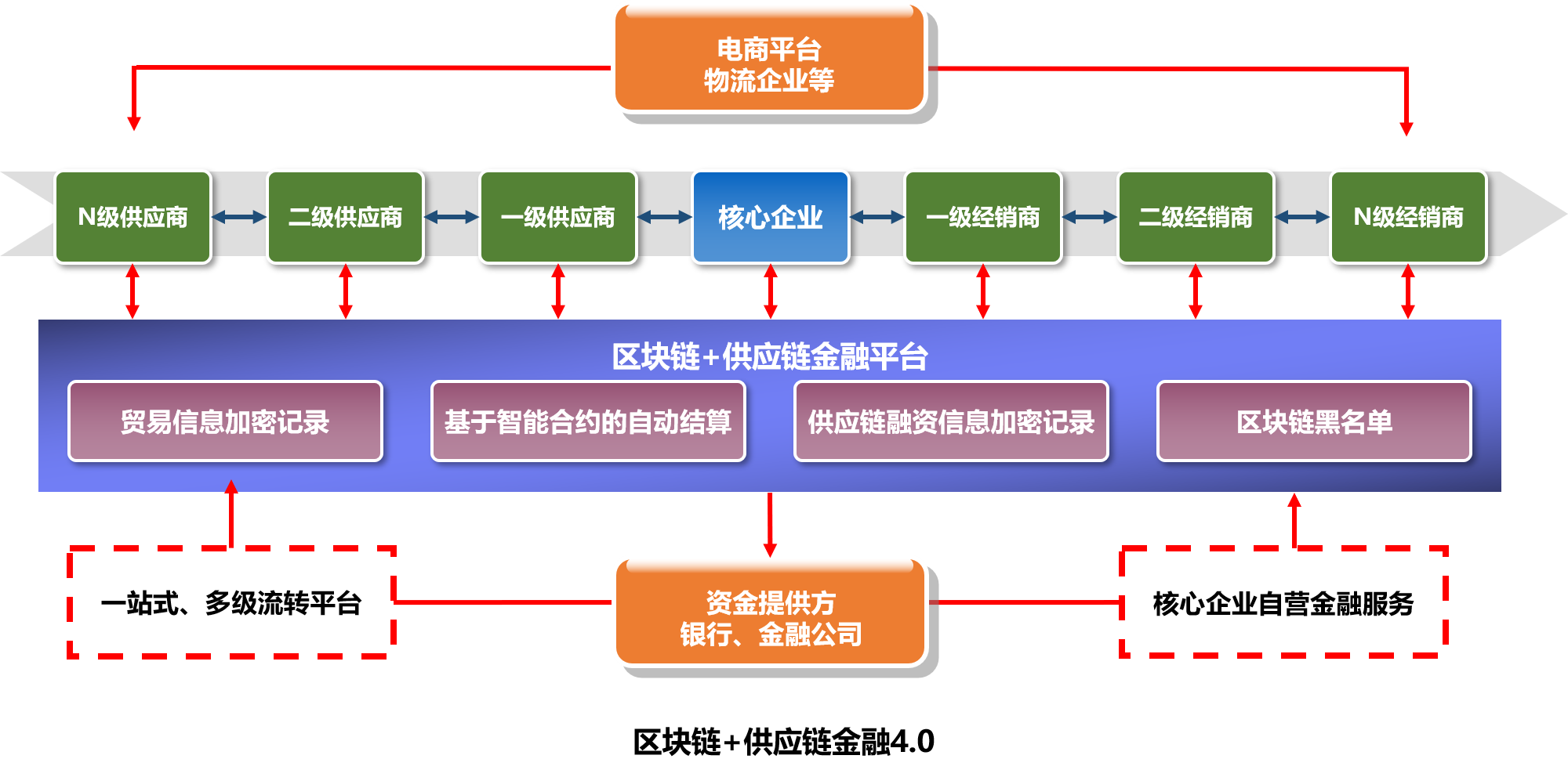 供应链金融区块链python_供应链金融区块链解决方案的优势在哪里